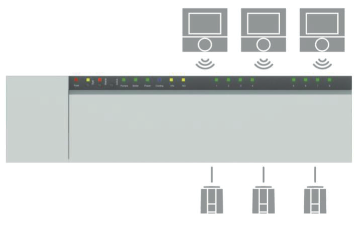 Controller Radio (terminal strip) voor 4 zones (1x230V+N)  verw/koel 