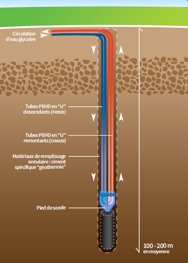 Verticale Boringen, incl. sondes en glycol en afvullen boorgat met thermisch verbeterde grout.  (per m)
